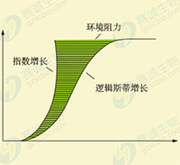 Logistic回归分析