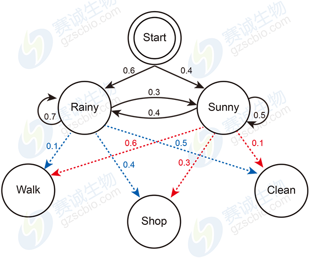 隐马可夫链示意