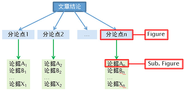 论文中逻辑的构建