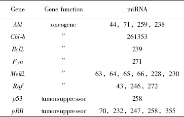 1.4 表1 原癌基因和抑癌基因可能是miRNA潜在的作用靶点.png