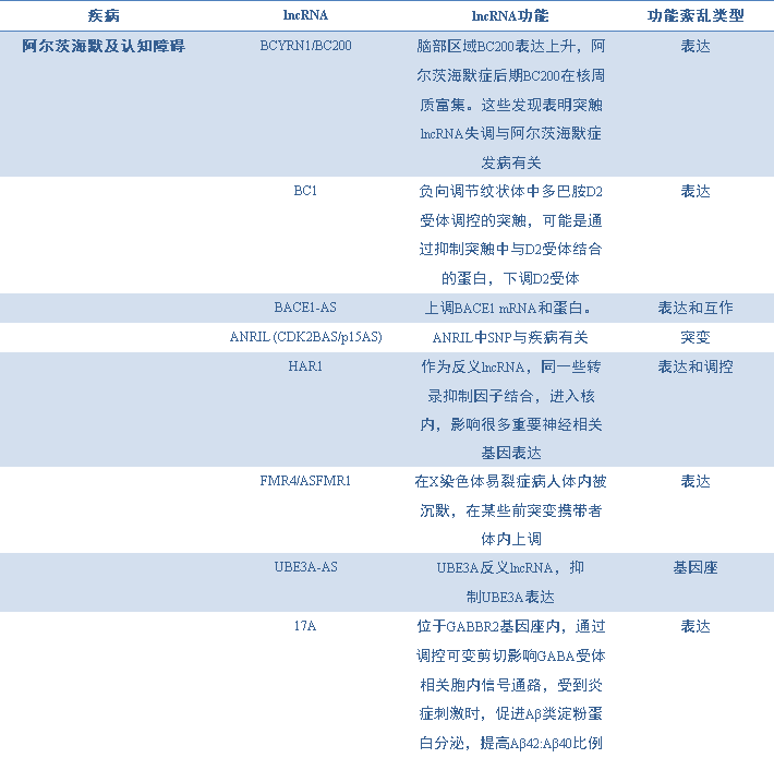 2.5 表1 近年部分疾病相关LncRNA研究成果.png