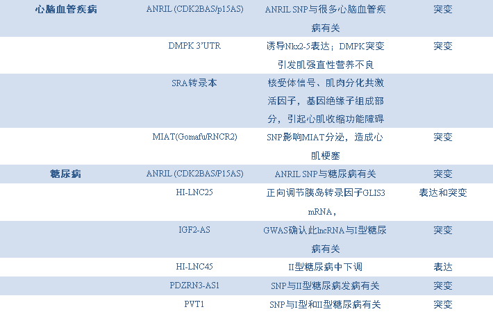 2.5 表1 近年部分疾病相关LncRNA研究成果2.png