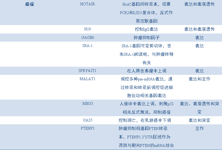 2.5 表1 近年部分疾病相关LncRNA研究成果3.png